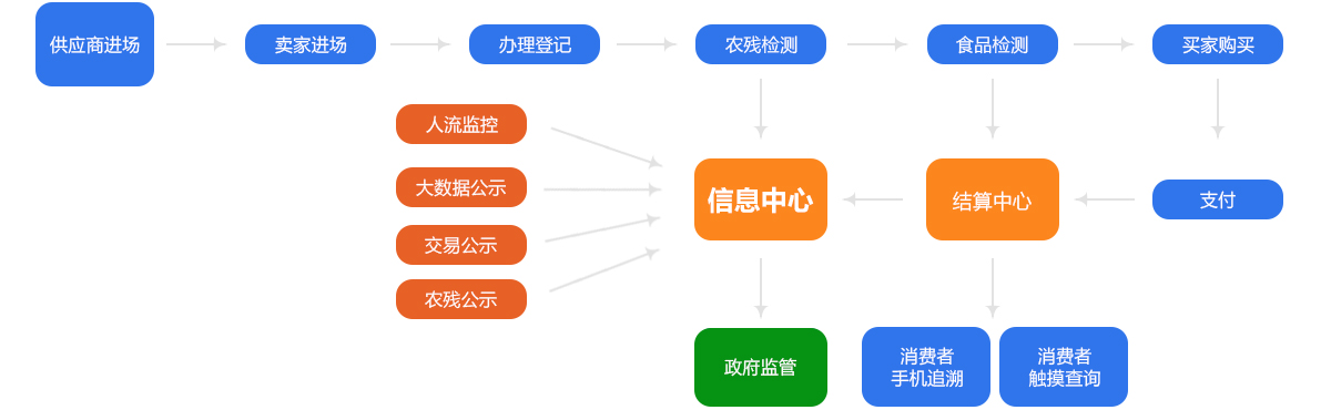 農(nóng)貿(mào)批發(fā)市場追溯